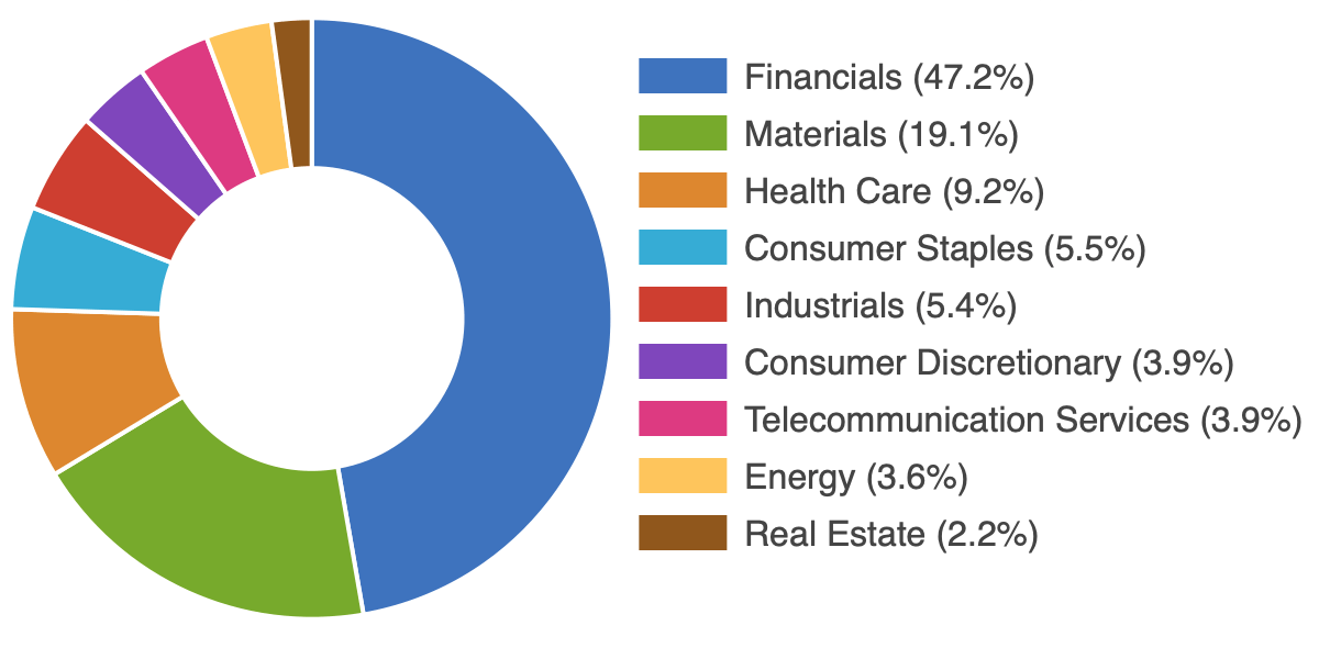 sådan enkel forhistorisk ASX 20 List - Data for ASX Top 20 Companies